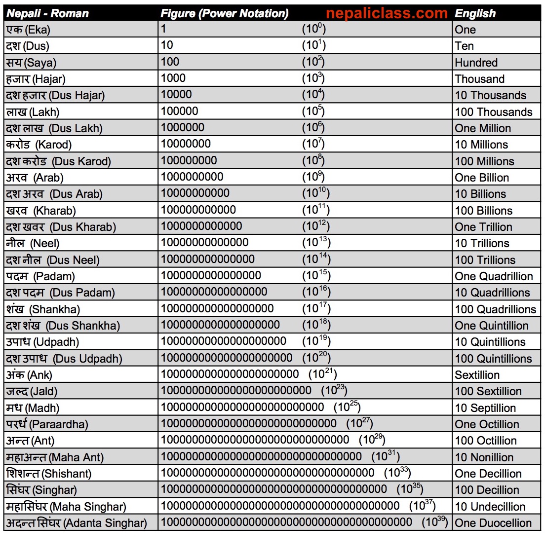 Million To Lakhs Chart